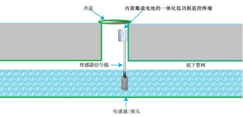 智慧水務(wù)—管網(wǎng)水質(zhì)流速在線監(jiān)測系統(tǒng) 智慧水務(wù)—管網(wǎng)水質(zhì)流速在線監(jiān)測系統(tǒng)